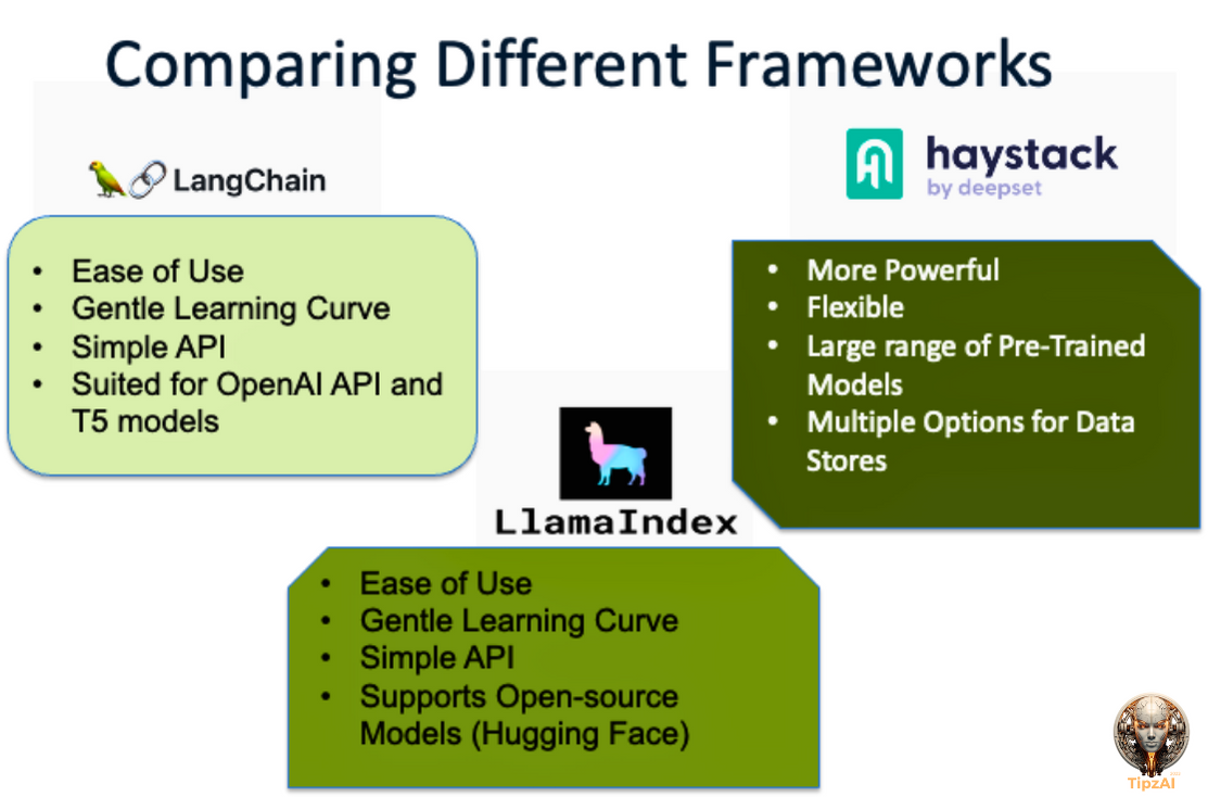 Elevating Large Language Models with Retrieval-Augmented Generation